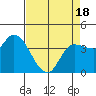 Reynolds tide chart for Friday, April 18, 2025