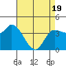 Reynolds tide chart for Saturday, April 19, 2025