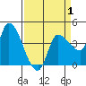 Reynolds tide chart for Tuesday, April 1, 2025
