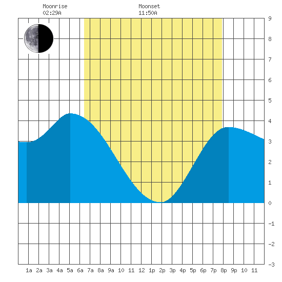 Reynolds tide chart for Sunday, April 20, 2025