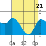 Reynolds tide chart for Monday, April 21, 2025
