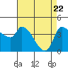 Reynolds tide chart for Tuesday, April 22, 2025