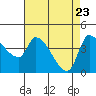 Reynolds tide chart for Wednesday, April 23, 2025