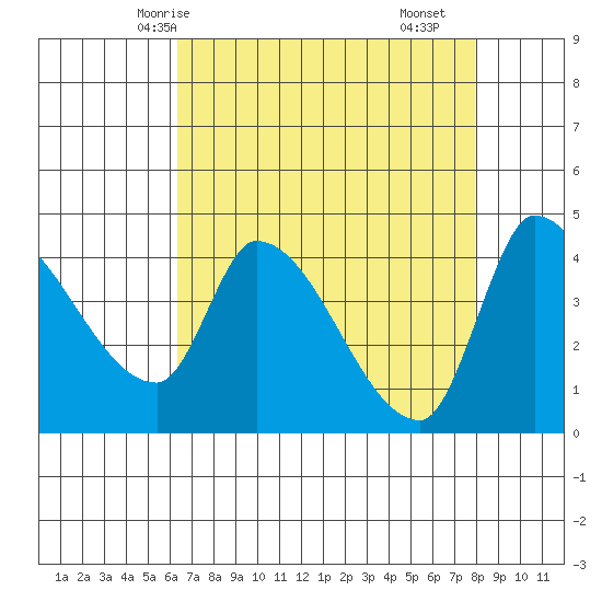 Reynolds tide chart for Thursday, April 24, 2025