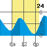 Reynolds tide chart for Thursday, April 24, 2025