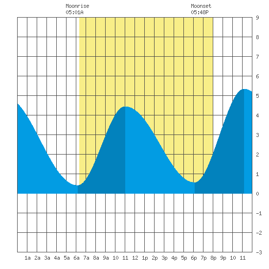 Reynolds tide chart for Friday, April 25, 2025