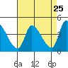 Reynolds tide chart for Friday, April 25, 2025
