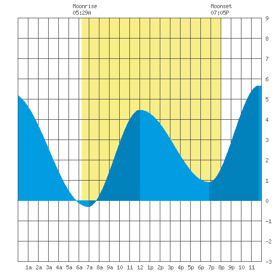 Reynolds tide chart for Saturday, April 26, 2025
