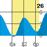 Reynolds tide chart for Saturday, April 26, 2025