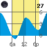 Reynolds tide chart for Sunday, April 27, 2025