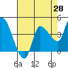 Reynolds tide chart for Monday, April 28, 2025