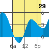 Reynolds tide chart for Tuesday, April 29, 2025
