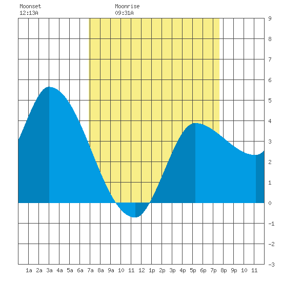 Reynolds tide chart for Wednesday, April 2, 2025