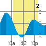 Reynolds tide chart for Wednesday, April 2, 2025