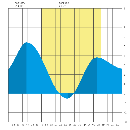 Reynolds tide chart for Thursday, April 3, 2025