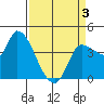 Reynolds tide chart for Thursday, April 3, 2025