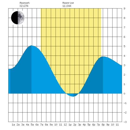 Reynolds tide chart for Friday, April 4, 2025