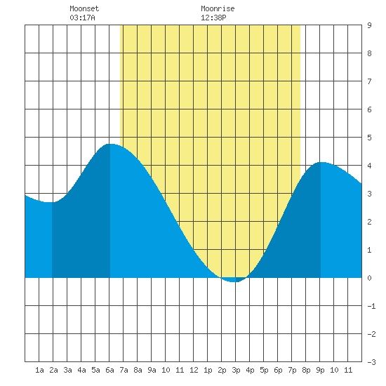 Reynolds tide chart for Saturday, April 5, 2025
