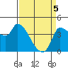 Reynolds tide chart for Saturday, April 5, 2025
