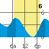 Reynolds tide chart for Sunday, April 6, 2025
