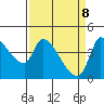 Reynolds tide chart for Tuesday, April 8, 2025