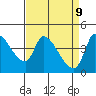 Reynolds tide chart for Wednesday, April 9, 2025