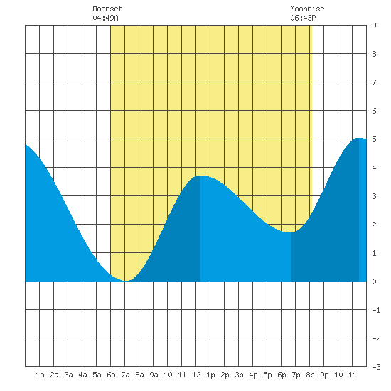 Reynolds tide chart for Saturday, May 10, 2025
