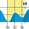 Reynolds tide chart for Saturday, May 10, 2025