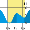 Reynolds tide chart for Sunday, May 11, 2025