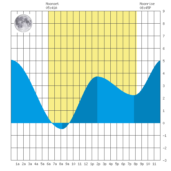 Reynolds tide chart for Monday, May 12, 2025