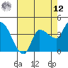 Reynolds tide chart for Monday, May 12, 2025