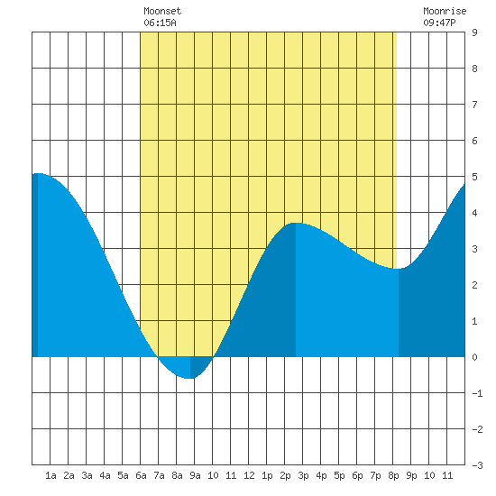 Reynolds tide chart for Tuesday, May 13, 2025