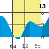 Reynolds tide chart for Tuesday, May 13, 2025
