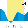 Reynolds tide chart for Wednesday, May 14, 2025
