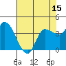 Reynolds tide chart for Thursday, May 15, 2025