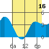 Reynolds tide chart for Friday, May 16, 2025