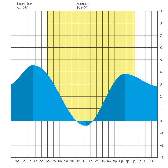 Reynolds tide chart for Sunday, May 18, 2025