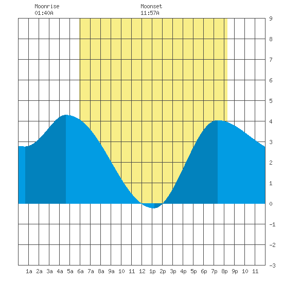 Reynolds tide chart for Monday, May 19, 2025