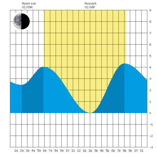 Reynolds tide chart for Tuesday, May 20, 2025