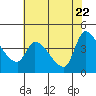Reynolds tide chart for Thursday, May 22, 2025