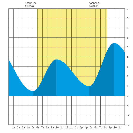 Reynolds tide chart for Friday, May 23, 2025
