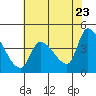 Reynolds tide chart for Friday, May 23, 2025