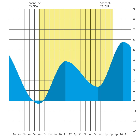 Reynolds tide chart for Saturday, May 24, 2025