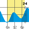 Reynolds tide chart for Saturday, May 24, 2025