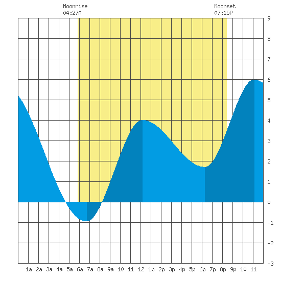 Reynolds tide chart for Sunday, May 25, 2025