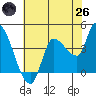 Reynolds tide chart for Monday, May 26, 2025
