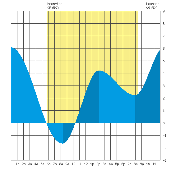 Reynolds tide chart for Tuesday, May 27, 2025