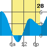 Reynolds tide chart for Wednesday, May 28, 2025