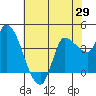 Reynolds tide chart for Thursday, May 29, 2025