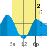 Reynolds tide chart for Friday, May 2, 2025